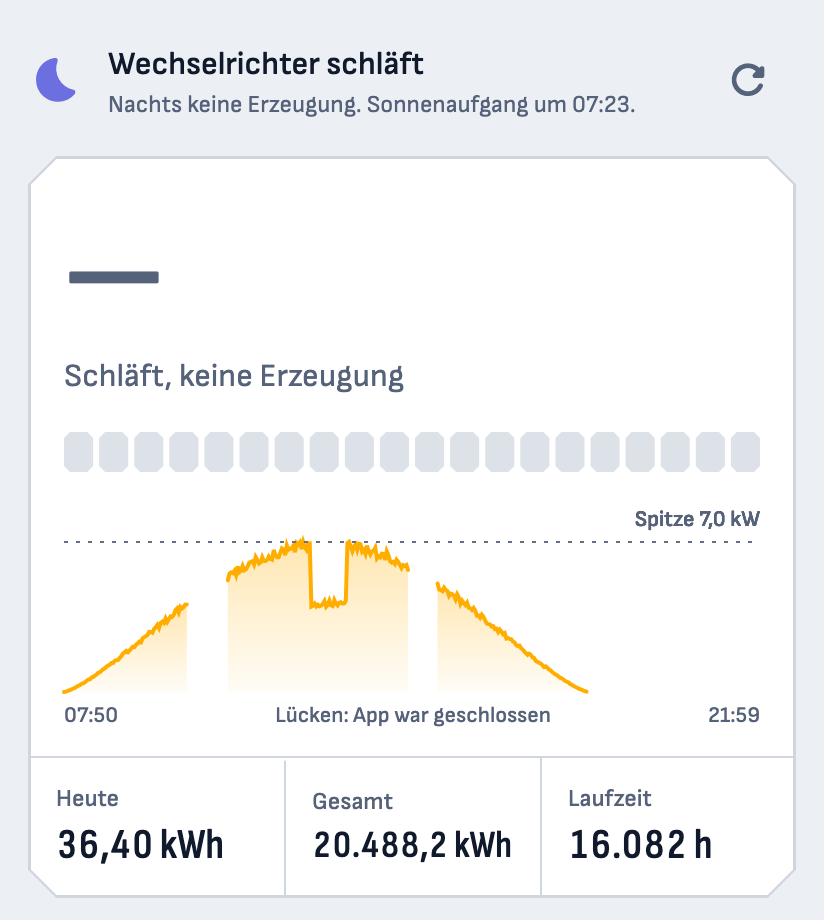 Status „Wechselrichter schläft. Nachts keine Erzeugung. Sonnenaufgang um 07:23.“ Statt einer Leistung steht ein Strich, darunter die Tageskurve von 07:50 bis zum Abend und der Tagesertrag von 36,40 kWh.