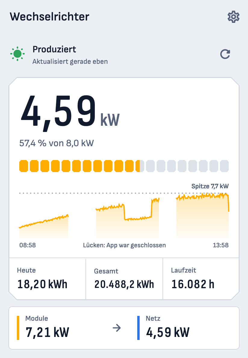 Das Dashboard von Wattch: Status „Produziert“, aktuelle Leistung 4,59 kW, das sind 57,4 % von 8,0 kW, darunter die Tageskurve, die Zähler Heute, Gesamt und Laufzeit sowie Module 7,21 kW und Netz 4,59 kW.